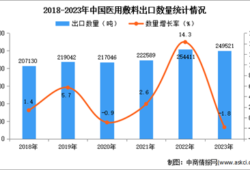 2023年中国医用敷料出口数据统计分析：出口量约25万吨