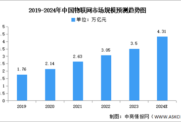 2024年中国物联网市场现状及发展前景预测分析（图）