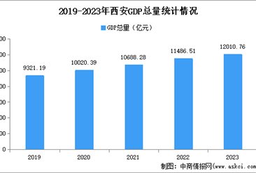 2023年西安市经济运行情况分析：GDP同比增长5.2%（图）