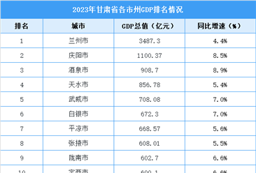 2023年甘肅省各市州GDP排名情況（附榜單）