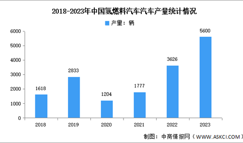 2023年中国氢燃料电池汽车产量及销量分析（图）