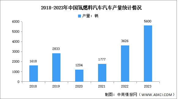 2023年中国氢燃料电池汽车产量及销量分析（图）
