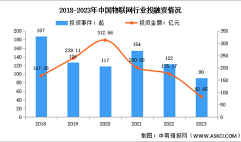 2023年中国物联网市场现状及投融资情况分析（图）
