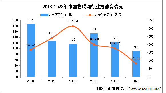 2023年中国物联网市场现状及投融资情况分析（图）