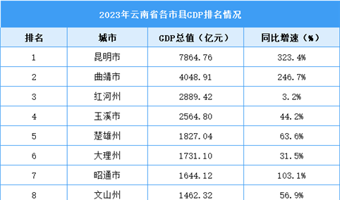 2023年云南省各市县GDP排名情况（附榜单）
