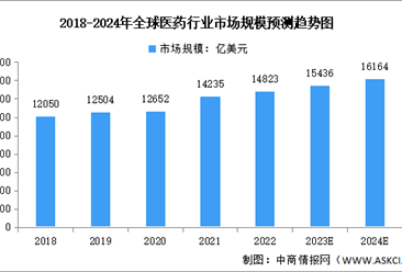 2024年全球及中国医药行业市场规模预测分析（图）