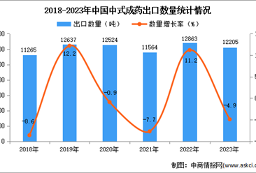 2023年中国中式成药出口数据统计分析：出口量小幅下降