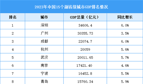 2023年中国15个副省级城市GDP排名情况（附榜单）