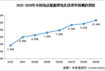 2024年中国电动船舶市场规模及锂电化渗透率预测分析（图）