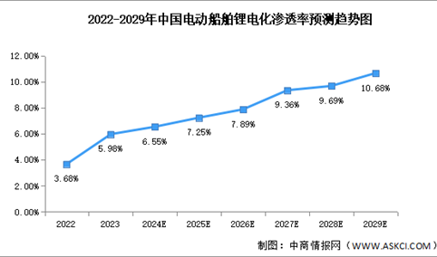 2024年中国电动船舶市场规模及锂电化渗透率预测分析（图）