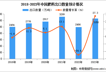 2023年中国肥料出口数据统计分析：出口量增长显著