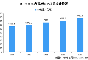 2023年温州市经济运行情况分析：GDP同比增长6.9%（图）