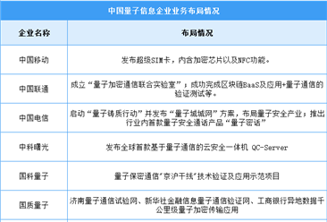 2024年中國量子信息市場現狀及企業布局情況預測分析（圖）