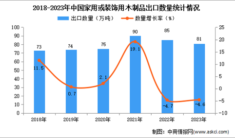 2023年中国家用或装饰用木制品出口数据统计分析：出口量81万吨