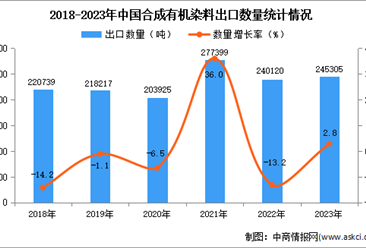 2023年中国合成有机染料出口数据统计分析：出口量小幅增长