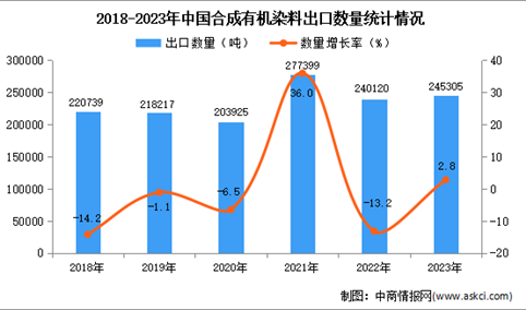 2023年中国合成有机染料出口数据统计分析：出口量小幅增长