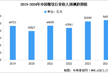 2024年中国餐饮行业总收入及行业发展前景预测分析（图）