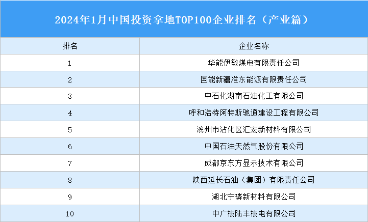 产业投资情报：2024年1月中国投资拿地TOP100企业排行榜（产业篇）