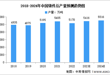 2024年中国铸件行业产量及下游应用结构预测分析（图）