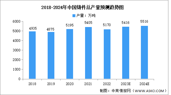 2024年中国铸件行业产量及下游应用结构预测分析（图）