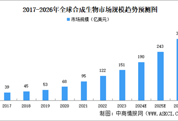 2024年中國合成生物行業發展現狀及發展前景預測分析（圖）