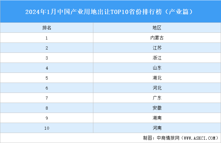 产业投资情报：2024年1月中国产业用地出让TOP10省份排名（产业篇）