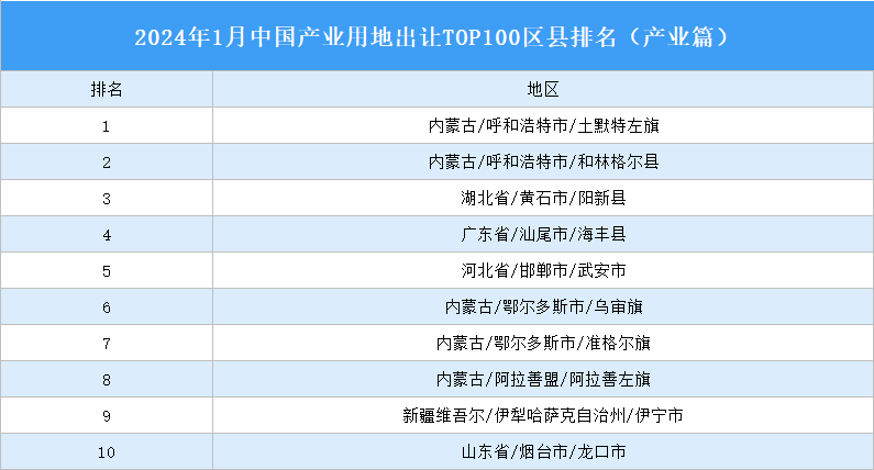 产业投资情报：2024年1月中国产业用地出让TOP100区县排名（产业篇）