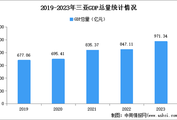 2023年三亚市经济运行情况分析：GDP同比增长12.0%（图）