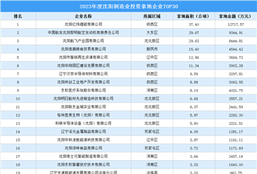 年终小结 | 2023年度沈阳市制造业投资企业TOP50汇总