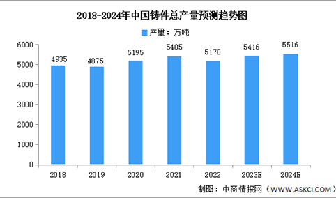 2024年中国铸件行业产量预测分析（图）