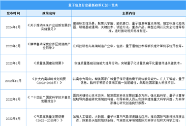 2024年中國量子信息行業最新政策匯總一覽（圖）