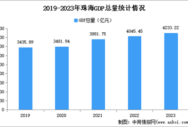 2023年珠海市经济运行情况分析：GDP同比增长3.8%（图）