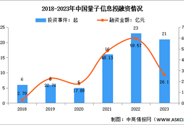 2024年中國量子信息市場現狀及投融資情況預測分析（圖）