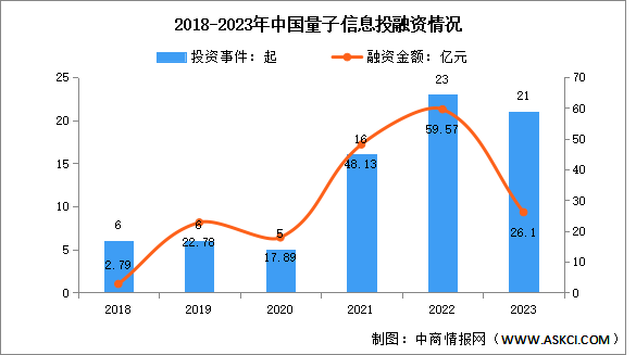2024年中国量子信息市场现状及投融资情况预测分析（图）