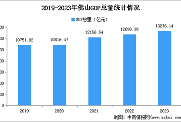 2023年佛山市经济运行情况分析：GDP同比增长5.0%（图）
