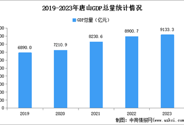 2023年唐山市经济运行情况分析：GDP同比增长5.9%（图）