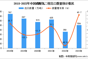 2023年中国磷酸氢二铵出口数据统计分析：出口量增长显著