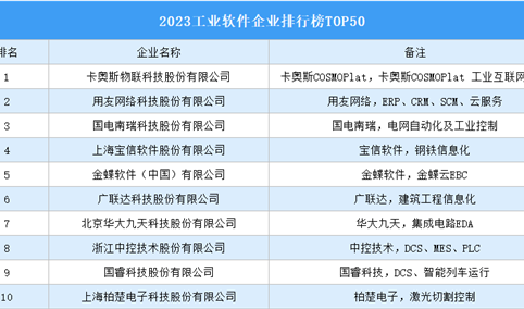 2023工业软件企业排行榜TOP50（附榜单）