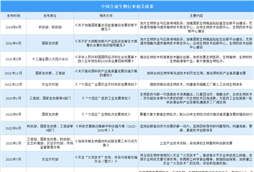 2024年中國合成生物行業最新政策匯總一覽（圖）