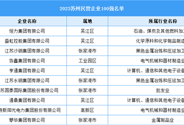 2023苏州民营企业100强（附名单）