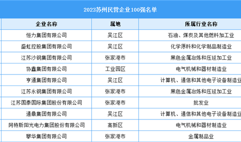 2023苏州民营企业100强（附名单）