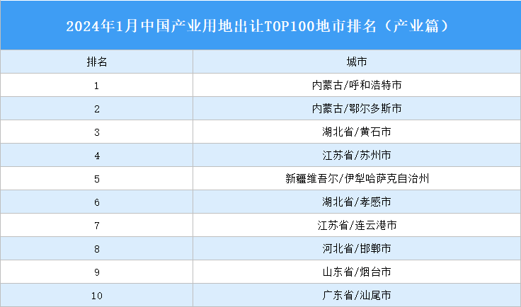 产业投资情报：2024年1月中国产业用地出让TOP100地市排名（产业篇）