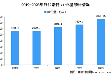 2023年呼和浩特市经济运行情况分析：GDP同比增长10.0%（图）