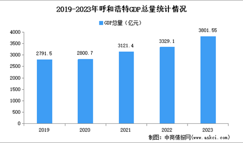 2023年呼和浩特市经济运行情况分析：GDP同比增长10.0%（图）
