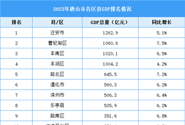 2023年唐山市各區縣GDP排名情況（附榜單）