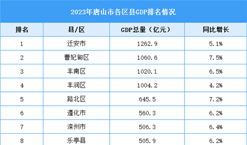 2023年唐山市各区县GDP排名情况（附榜单）