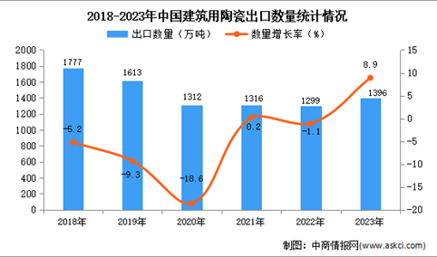 2023年中国建筑用陶瓷出口数据统计分析：出口量1396万吨