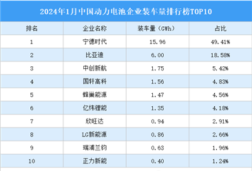 2024年1月中国动力电池企业装车量排行榜TOP10（附榜单）