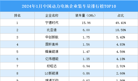 2024年1月中国动力电池企业装车量排行榜TOP10（附榜单）