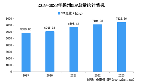 2023年扬州市经济运行情况分析：GDP同比增长6%（图）